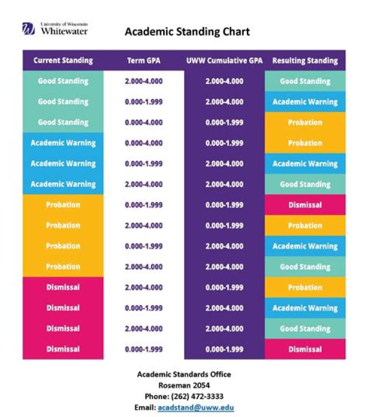 What scholastic standing means?