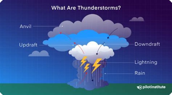 Whats a heavy thunderstorm?
