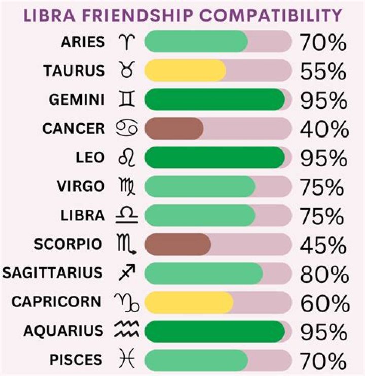 Whats a libras best friend?