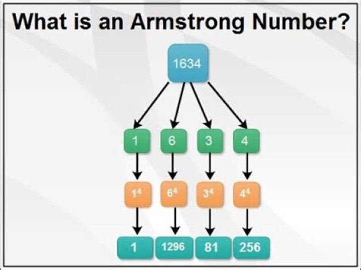 Whats an armstrong number?