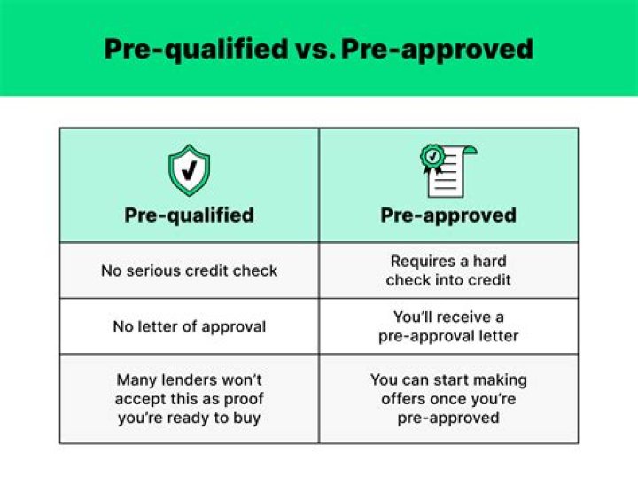 Whats does pre approved mean?