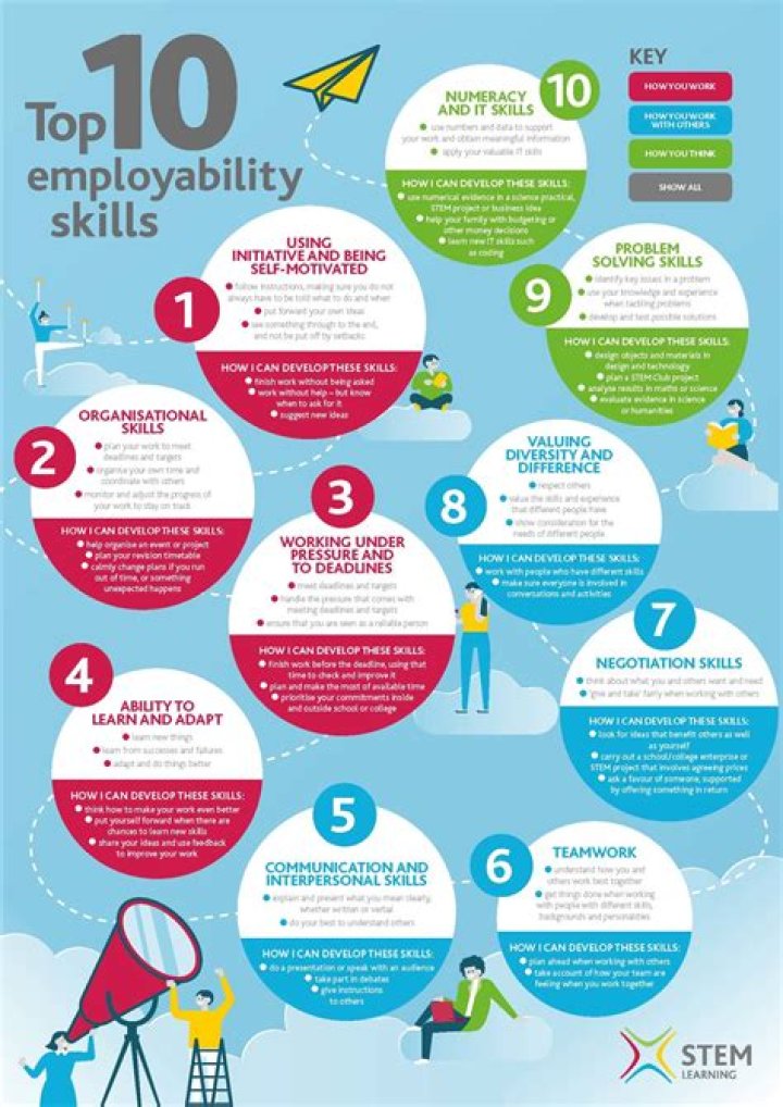When are employability skills used?