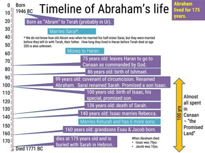 When did abraham live?