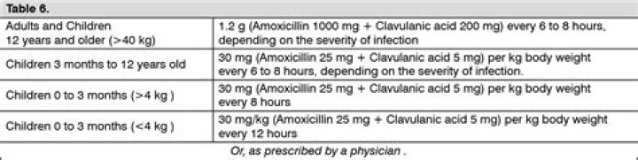 When does co amoxiclav start working?