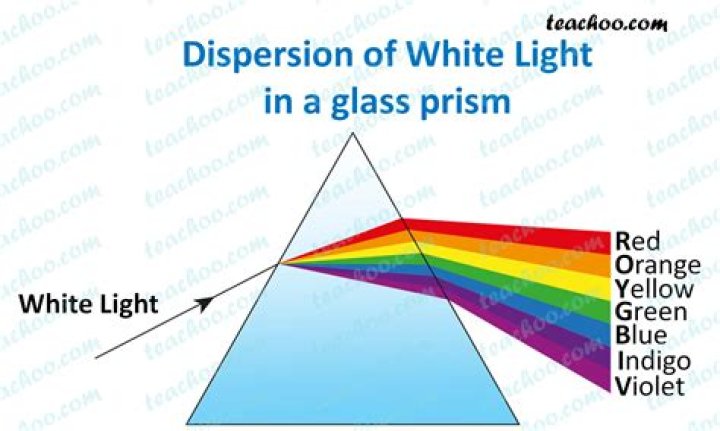 When does light disperse?