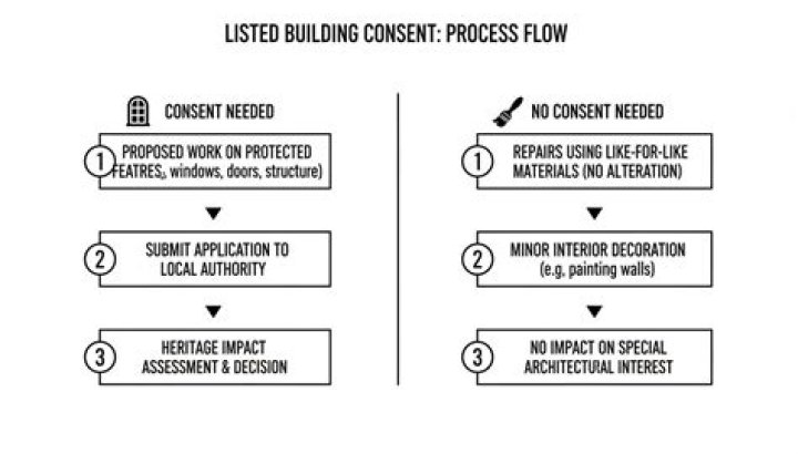 When is listed building consent not required?