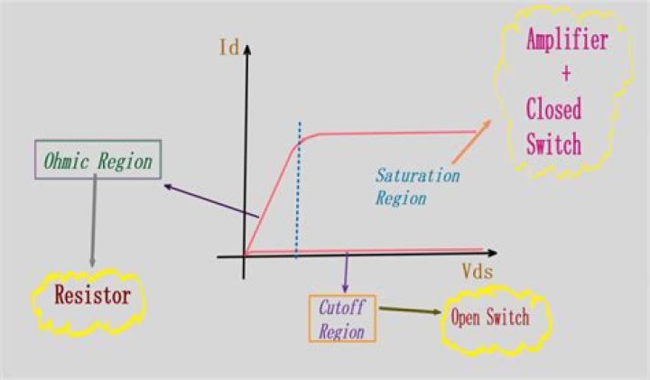 When is mosfet in saturation?