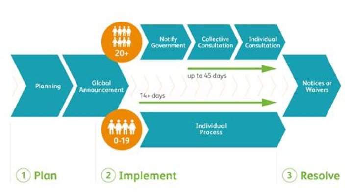 When making redundancies is it last in first out?
