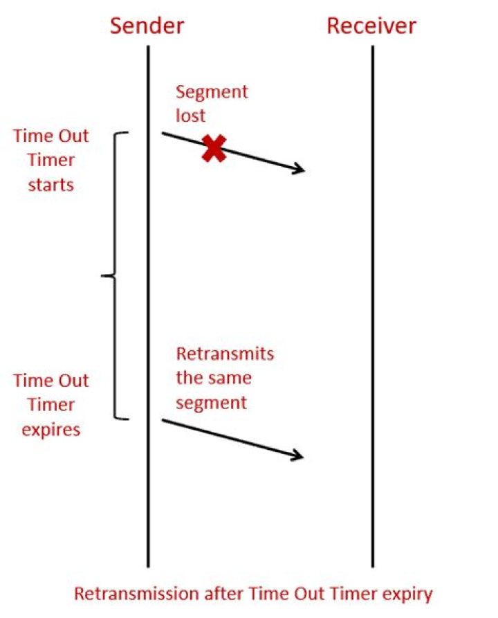 When tcp retransmission occurs?