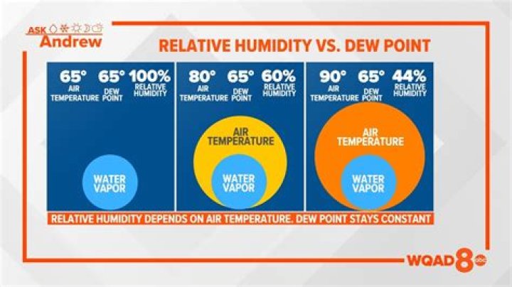 When temperature is higher than dew point?