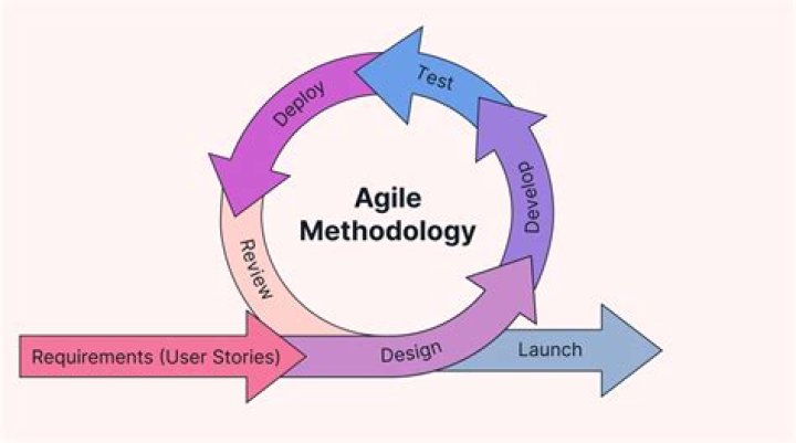 When was agile methodology officially formalised?