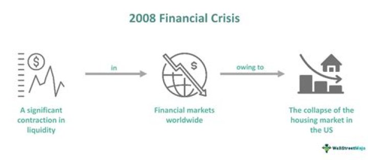When was the 2008 financial crisis?
