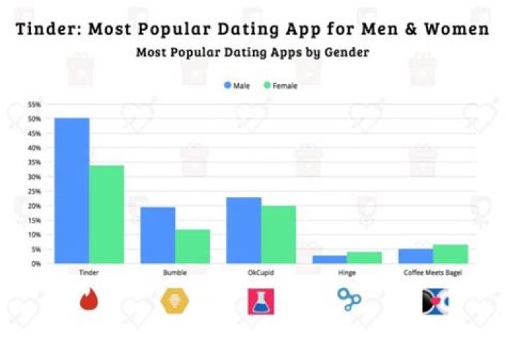 When was tinder popular?