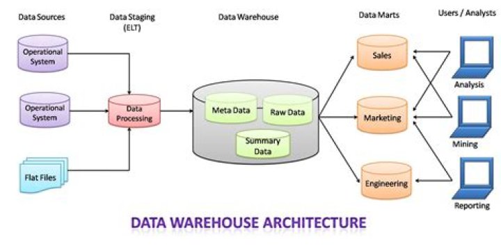 Where are the basic elements of data warehousing?