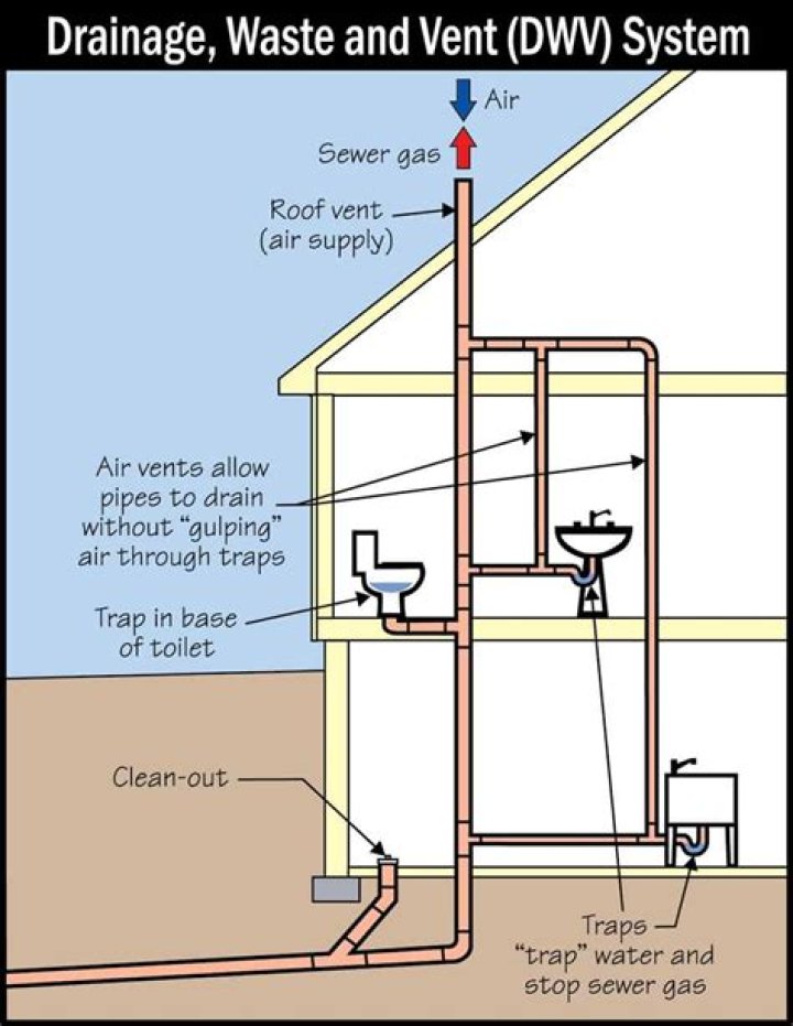 Where is the plumbing vent?