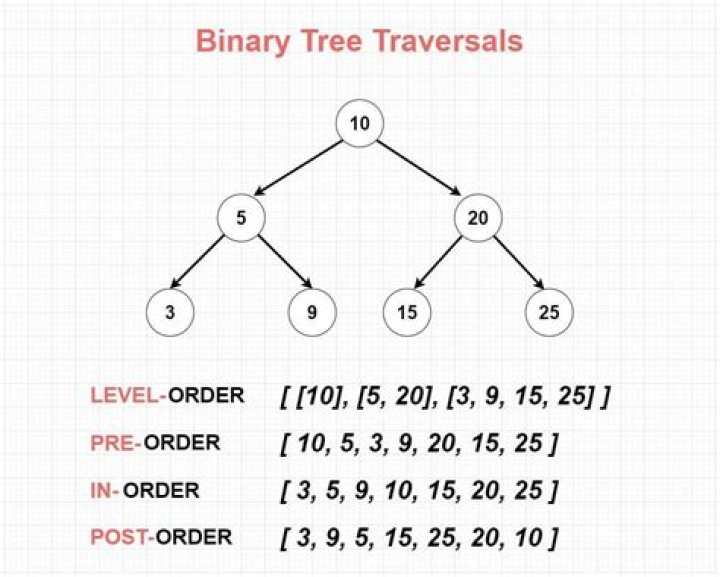 Where traversal is used?