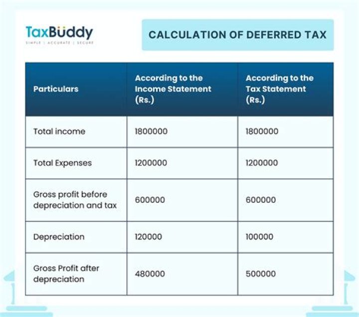 Which amounts are tax- deferred?