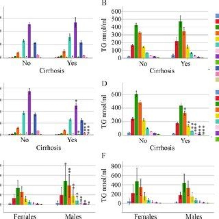 Which gender is cirrhosis diagnosed more frequently?