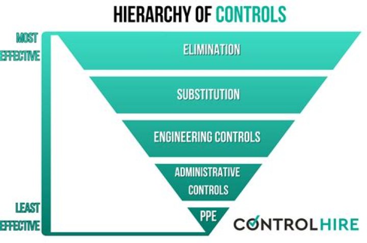 Which of the following is the first preference in the hierarchy control?