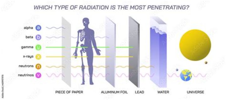 Which radiation is the most penetrating?