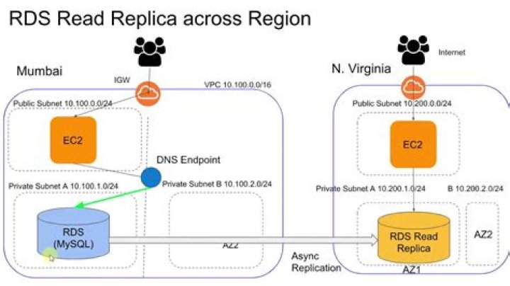 Which rds support read replica?