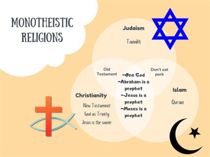 Which religion is animism part of?