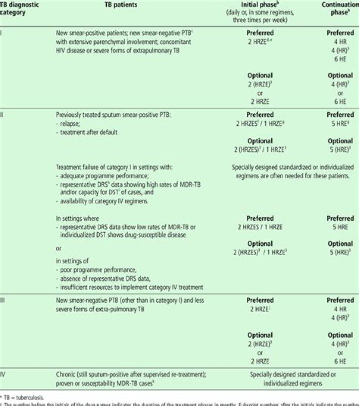 Who guidelines for antitubercular treatment?