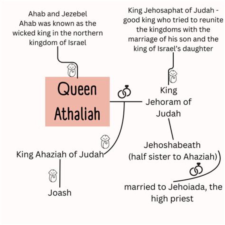 Who is athaliah queen of judah?
