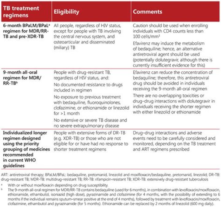 Who recommended tb treatment?