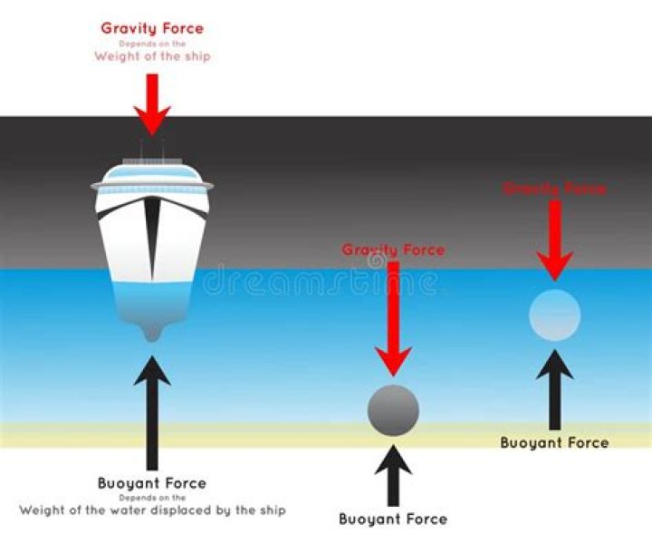 Why buoyant force change with depth?