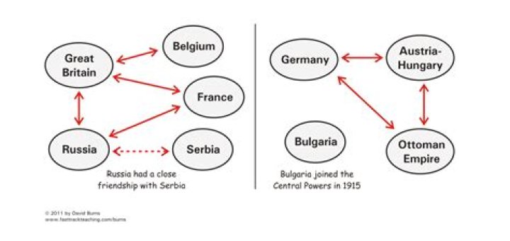 Why did alliance system cause ww1?