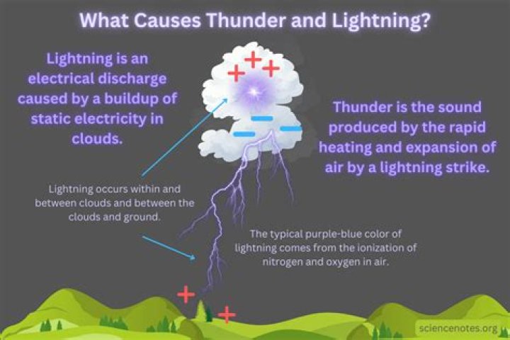 Why does lightning never strike twice?