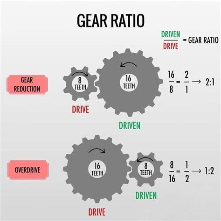 Why gearing ratio increase?