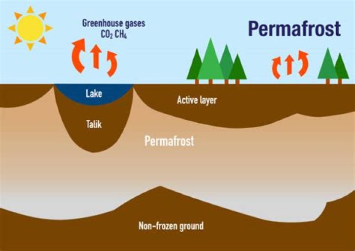 Why is permafrost melting?