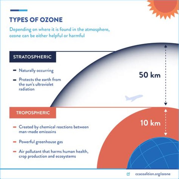 Why is tropospheric ozone harmful?