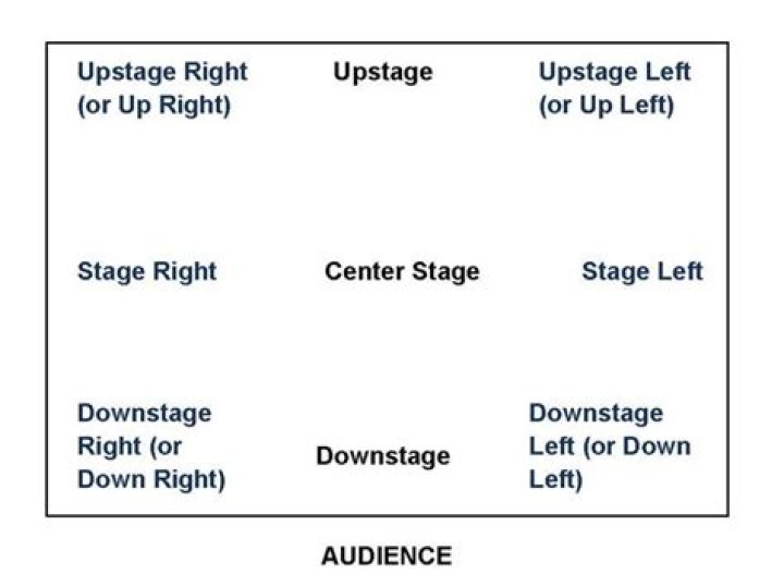Why is upstage called upstage?