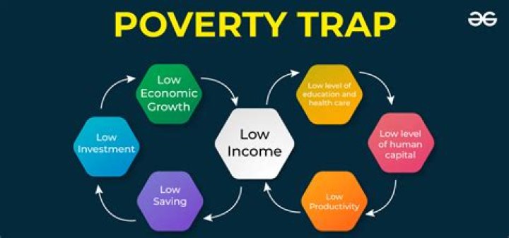 Why poverty is a problem?