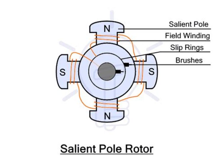 Why salient pole rotor is used?