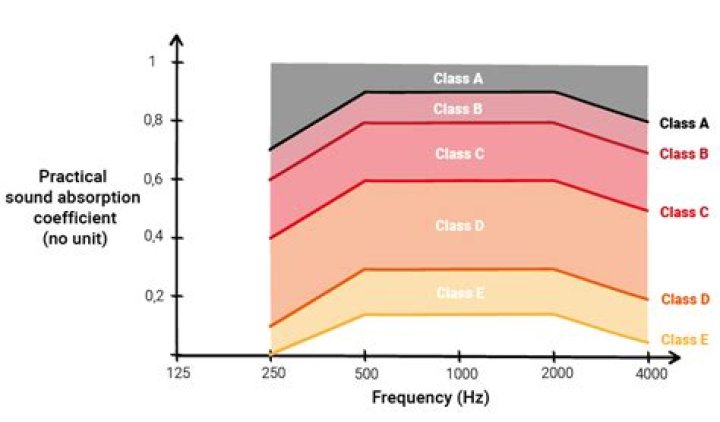 Why sound absorption coefficient?
