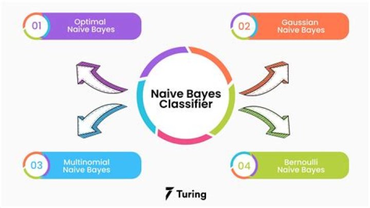 Why use naive bayes classifier?