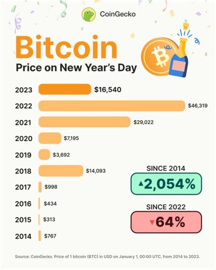 Will value of bitcoin increase?