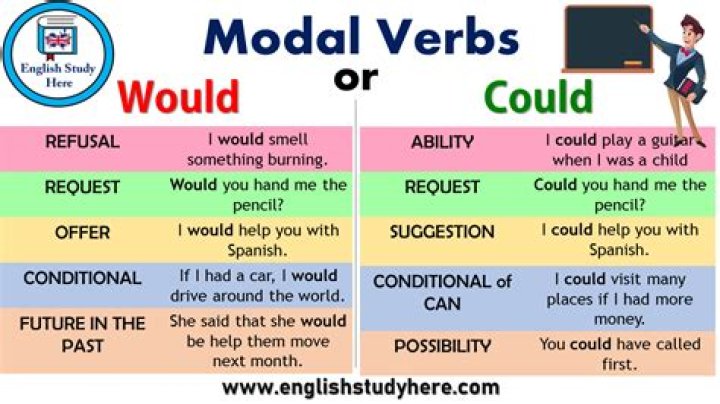 Would should could modal verbs?