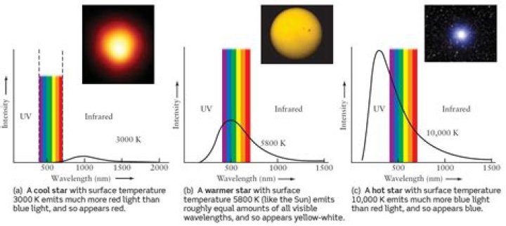 Would the surface temperature of a star?